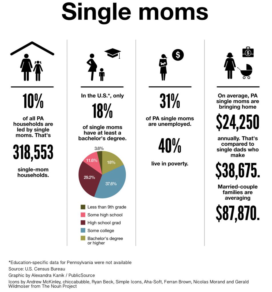 Going It Alone Low Income Single Moms Struggle To Find Help Escape